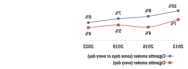 2013年至2016年间，每日吸烟者从7%降至4%，此后一直保持在4%左右. 与此同时，吸烟的成年人的体重从10%下降到6%.